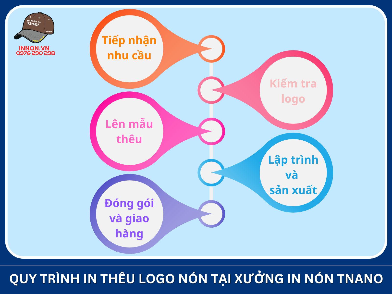 Quy trình in thêu logo nón tại Xưởng In Nón TNANO