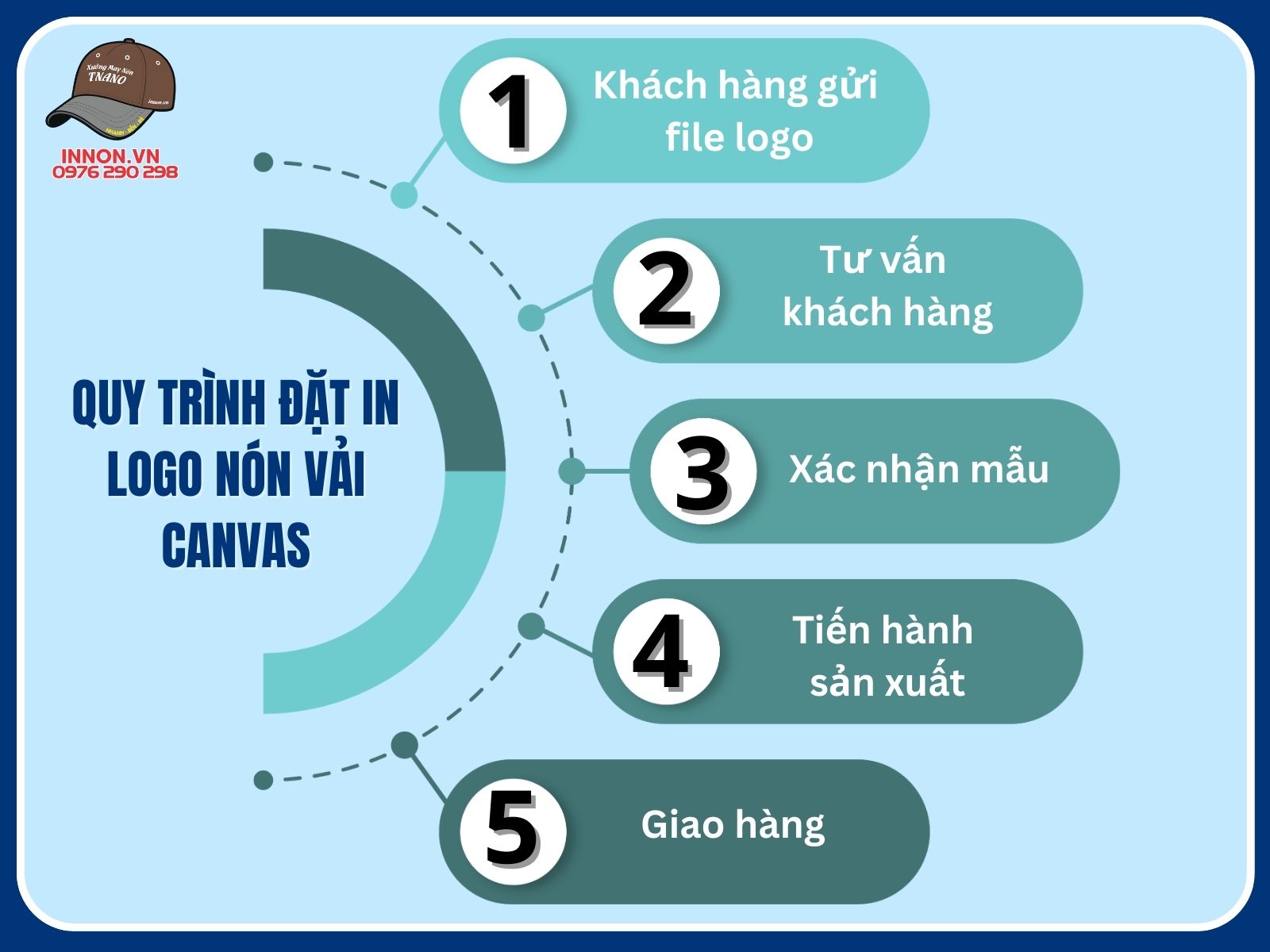 Quy trình đặt in logo nón vải canvas tại Xưởng TNANO