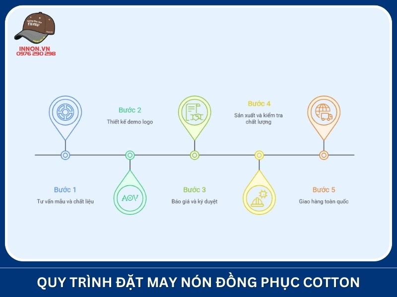 Quy trình đặt may nón đồng phục cotton tại Xưởng In Nón TNANO