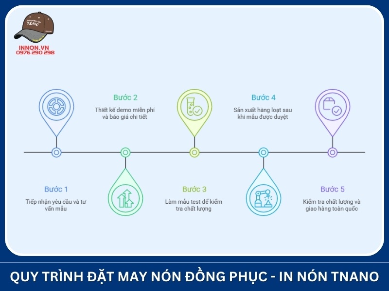 Quy trình đặt may nón đồng phục tại Xưởng In Nón TNANO