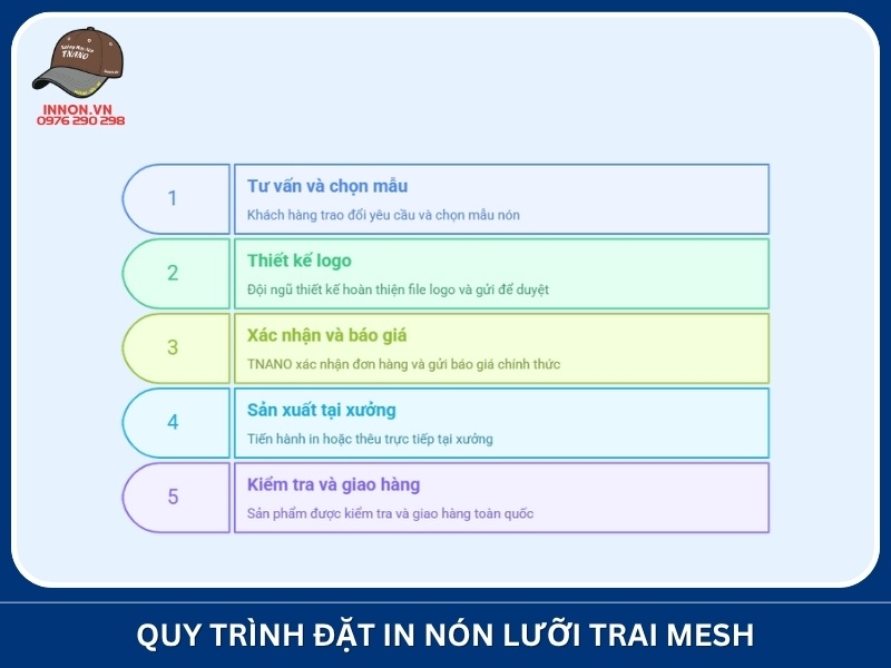 Quy trình đặt in nón lưỡi trai mesh tại Xưởng In Nón TNANO