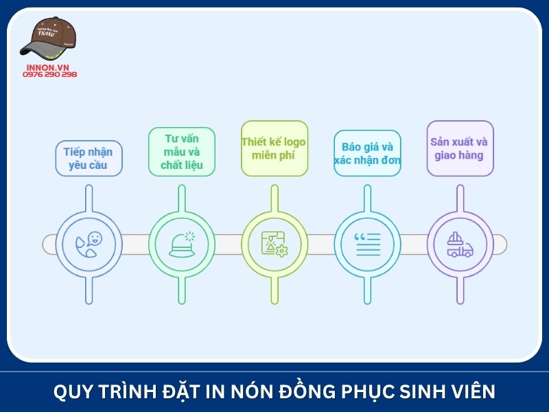 Quy trình đặt in nón đồng phục sinh viên tại Xưởng In Nón TNANO