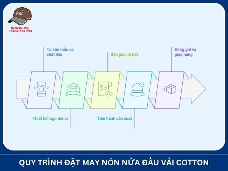 Quy trình đặt may nón nửa đầu vải cotton tại Xưởng In Nón TNANO