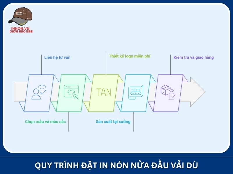 Quy trình đặt in nón nửa đầu vải dù tại Xưởng In Nón TNANO