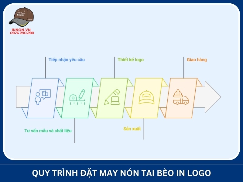 Quy trình đặt may nón tai bèo in logo tại Xưởng In Nón TNANO